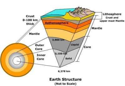 Earth's internal structure