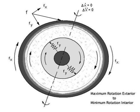 Mechanical simulation of an asteroid induced crustal slippage