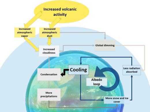 Albedo loop and volcanic activity