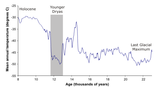 Mean annual temperature (22000 to 8000  BP)