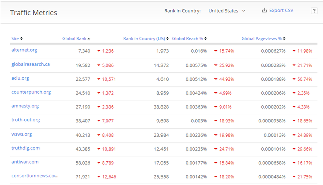 Click to enlarge anti-war sites rankings