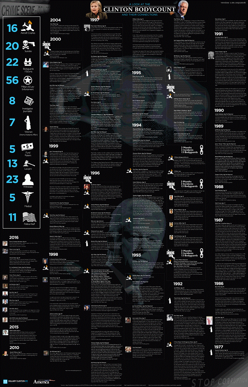 Click to enlarge Clinton body count