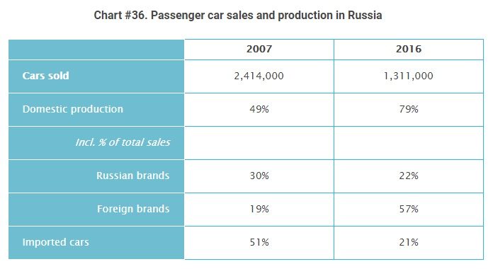 car sales and production in Russia chart