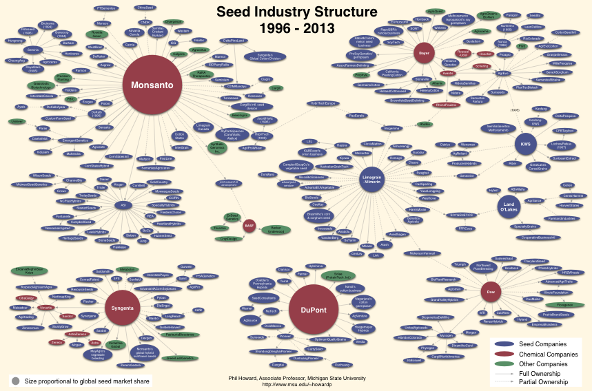 seed industry structure