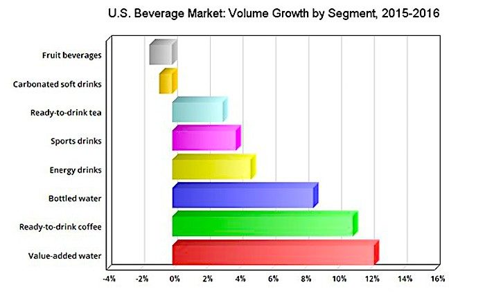 Beverage chart