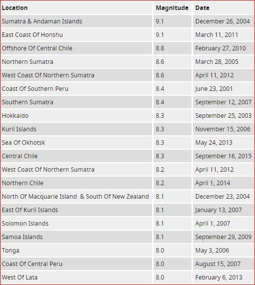 Recent Major Earthquakes