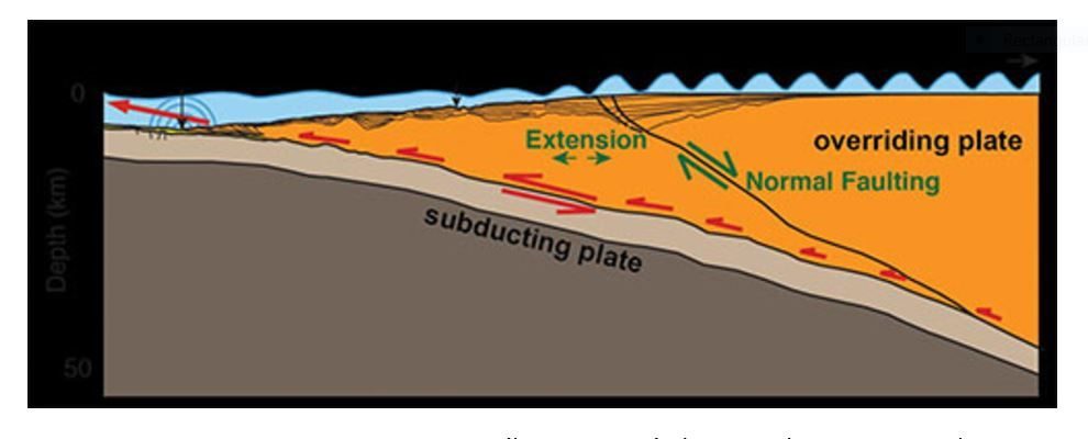 Click to enlarge Subduction Plate