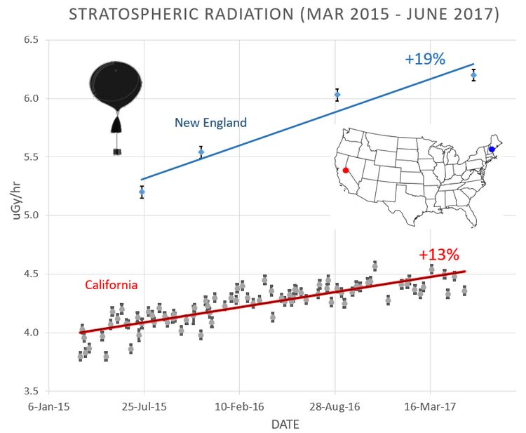 Click to enlarge cosmic ray flux