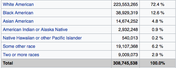 Click to enlarge usa race demographics