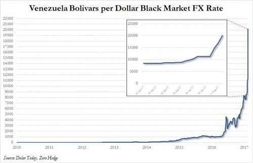 bolivars per US dollar chart