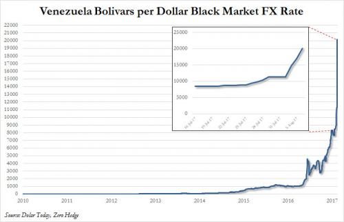 Click to enlarge bolivars per US dollar chart