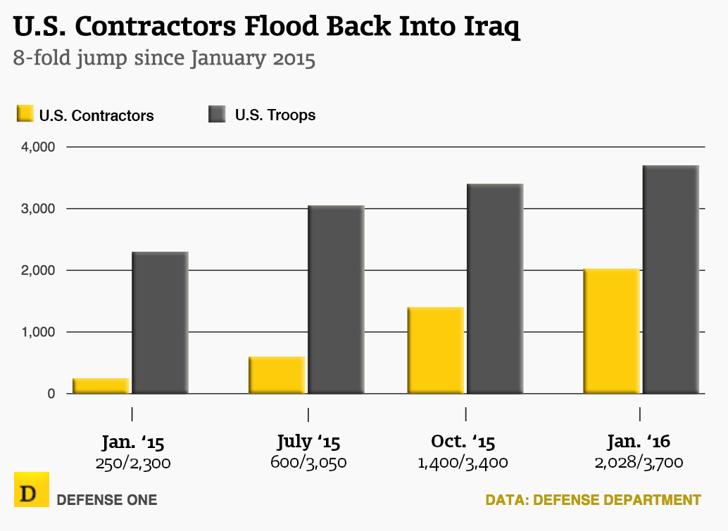 US military contractors in Iraq chart
