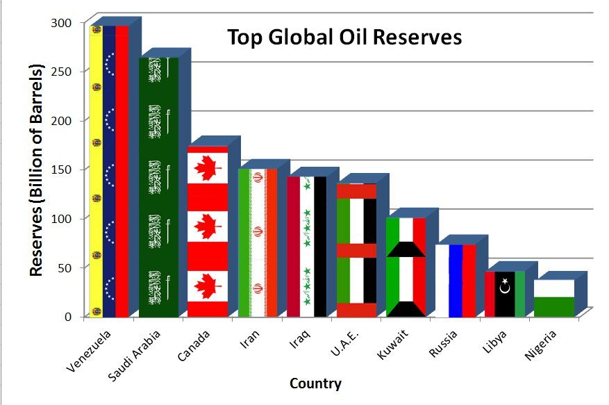 global oil reserves chart