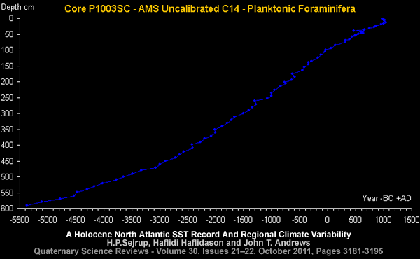 Uncalibrated C14 Planktonic Foraminifera