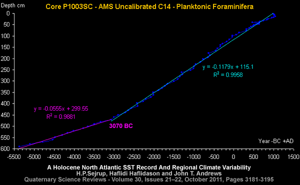 Core P1003SC