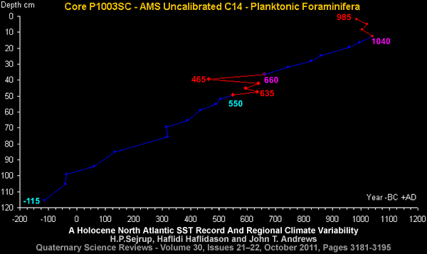 Core P1003SC Uncalibrated C14