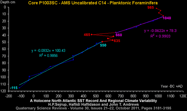 Core P1003SC AMS Uncalibrated C14