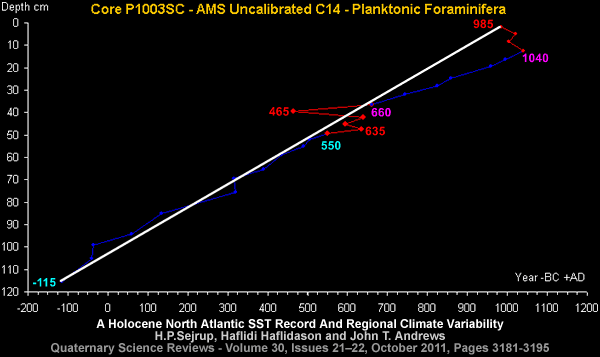 Core P1003SC AMS Uncalibrated c14