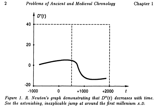 Probkems of Ancient Medieval Chronology