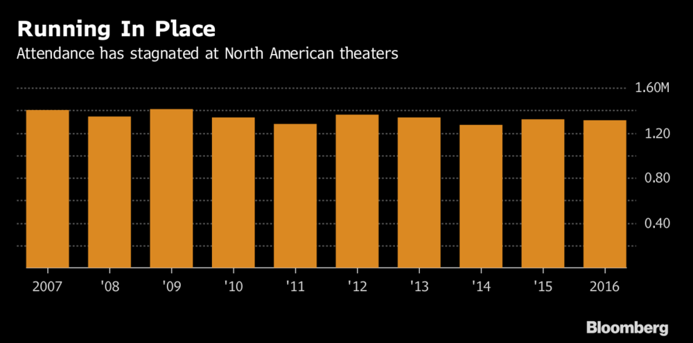 attendance down US movie theaters