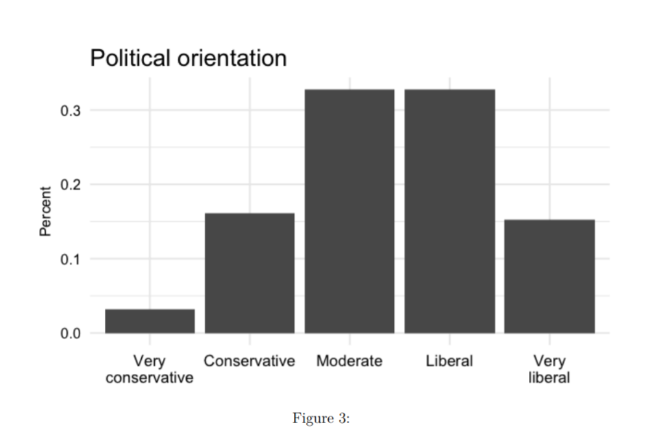Click to enlarge Political orientation chart