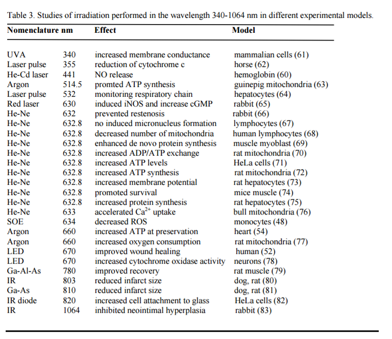 irradiation studies