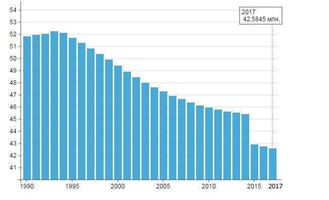 Population of Ukraine 1990-2017, in millions