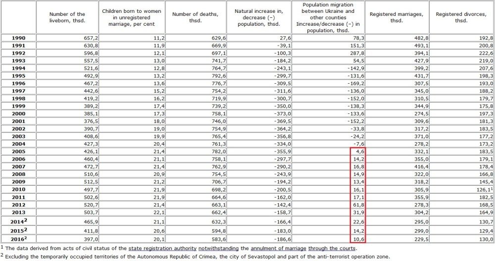 Click to enlarge Ukrainian population in 1990-2016 chart