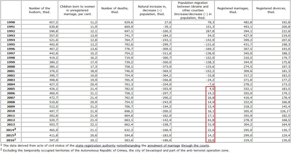 Ukrainian population in 1990-2016 chart