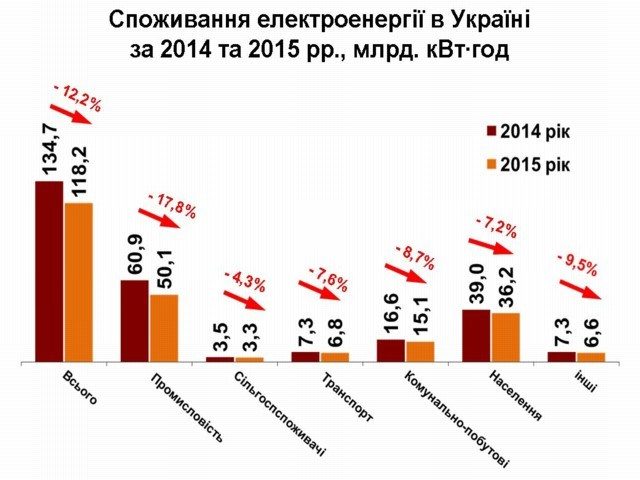 Energy consumption in Ukraine, 2015 compared to 2014 chart