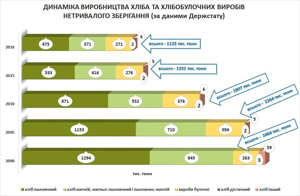 chart presents statistics of production of different types of breads in 2000-2016 in Ukraine