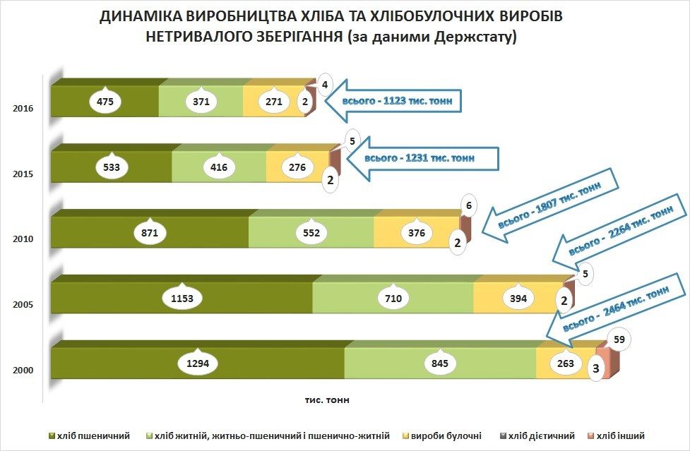 Click to enlarge chart presents statistics of production of different types of breads in 2000-2016 in Ukraine