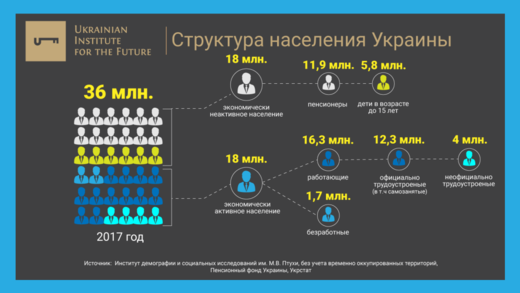 Structure of the Ukrainian population in employment terms