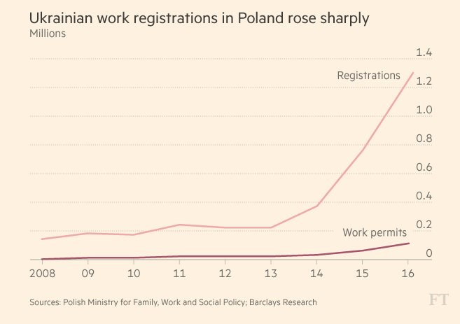 chart of Ukraine work registrations in Poland