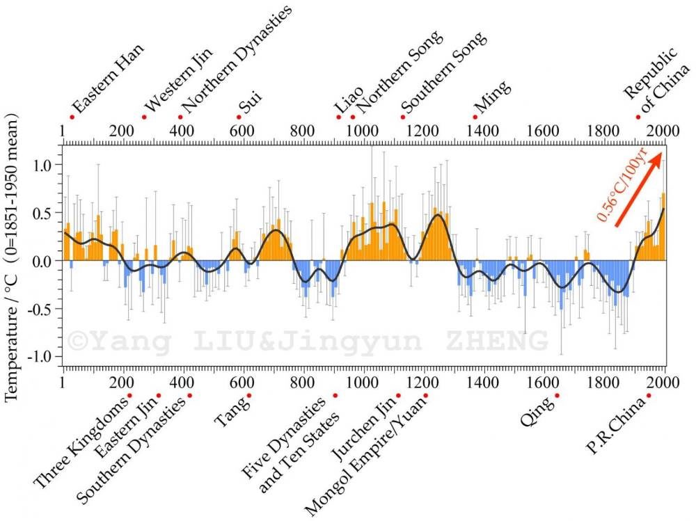 2,000-year temperature reconstruction in Chin
