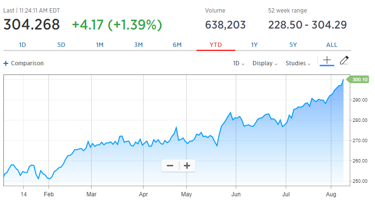 Lockheed Martin stocks rise graph