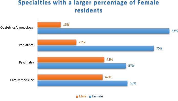 gender specialties