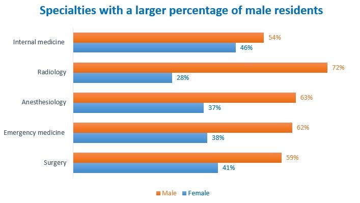 gender specialites