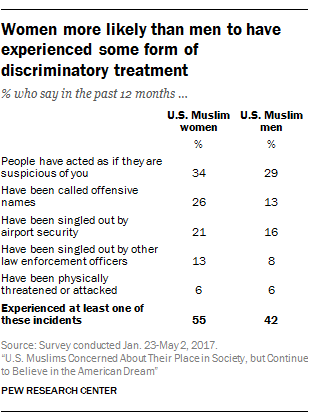 muslim women poll