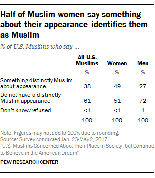 muslim women poll