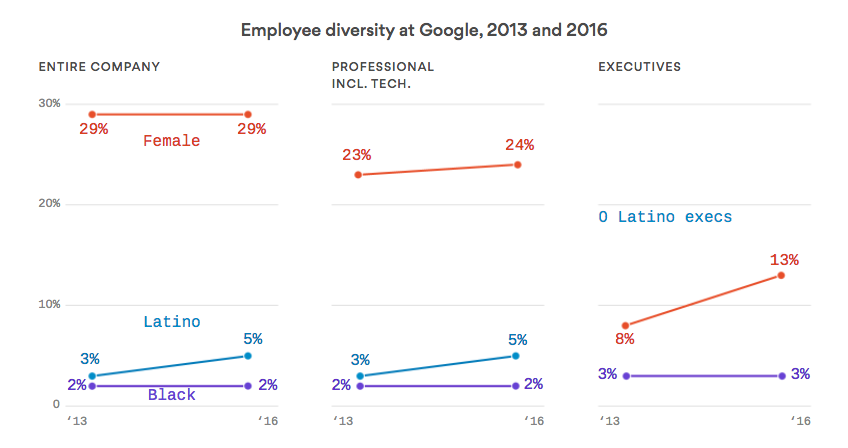google diversity