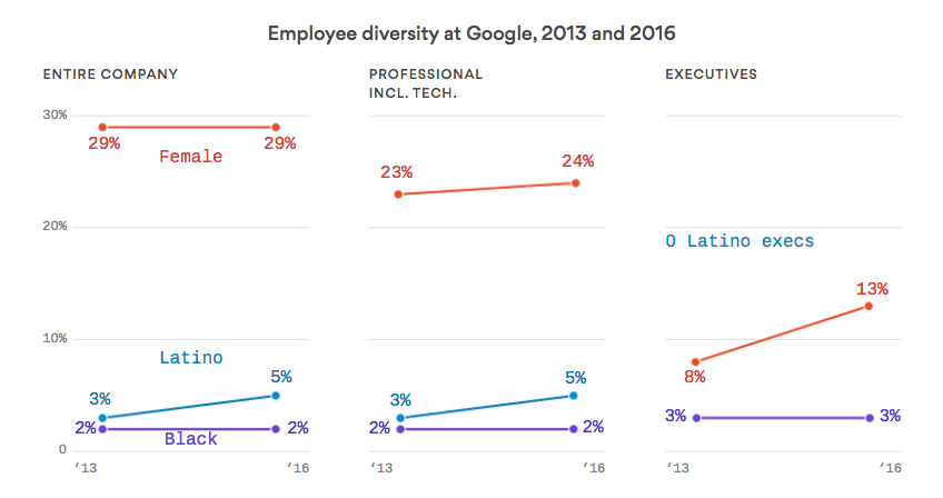Click to enlarge google diversity