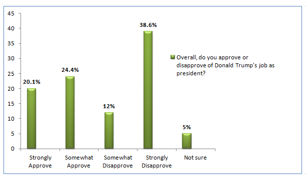 Click to enlarge President Trump's approval rating Zogby August 2017
