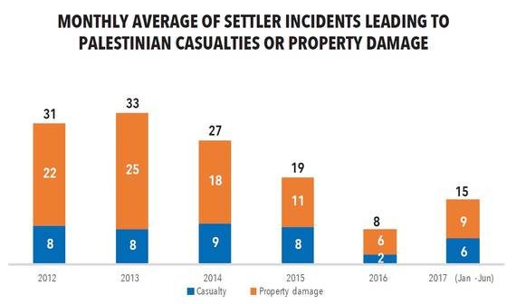 Click to enlarge settler violence statistics