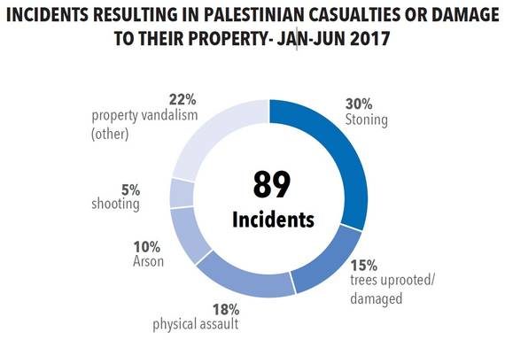 Click to enlarge settlers property damage palestine