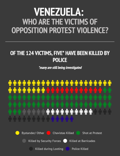 Click to enlarge chart of Venezuela victims