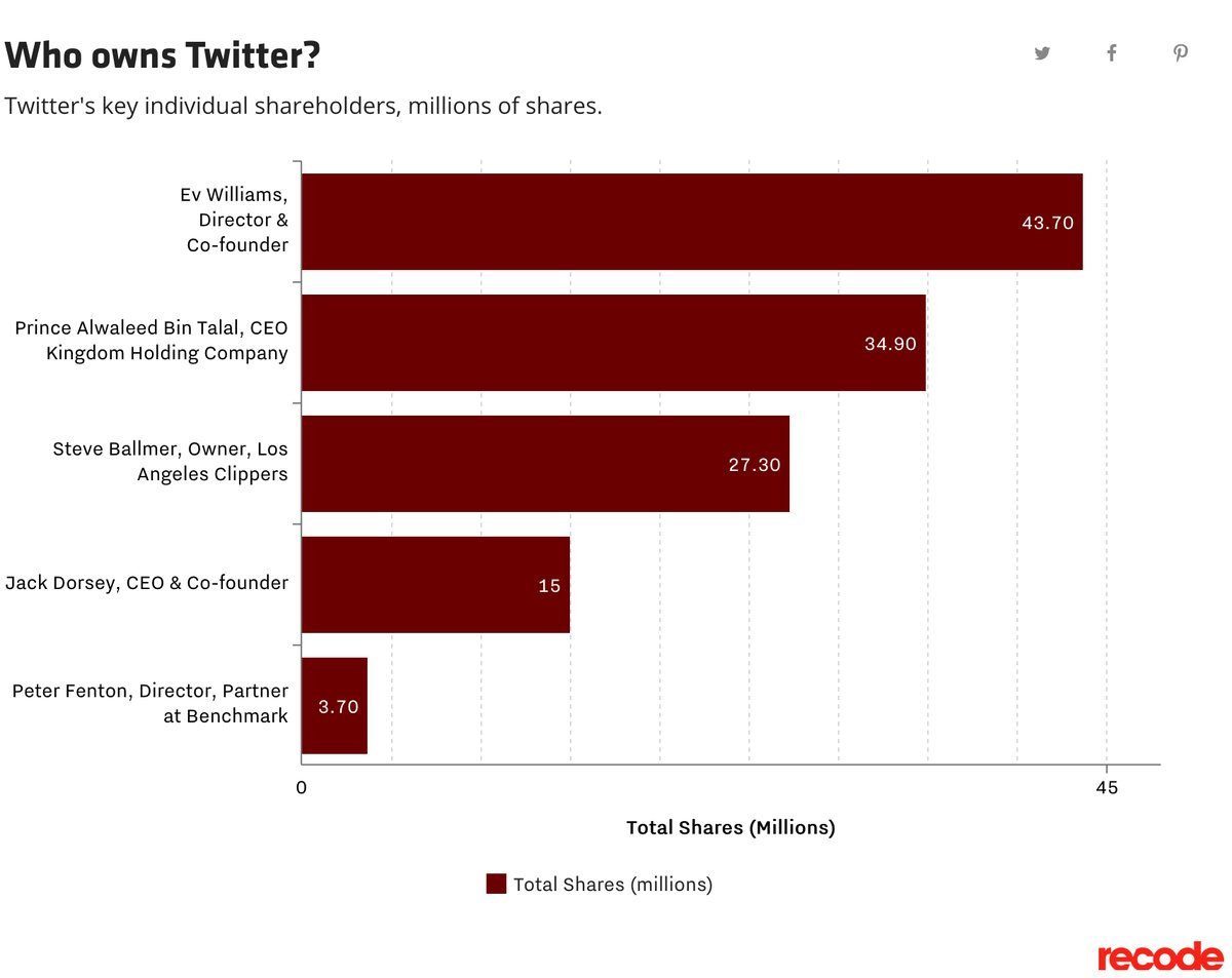 Who owns Twitter graph