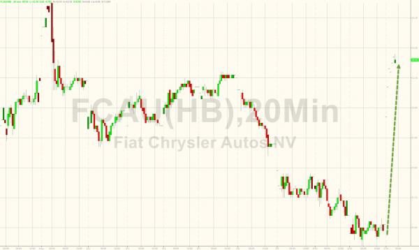 Fiat Chrysler stock chart