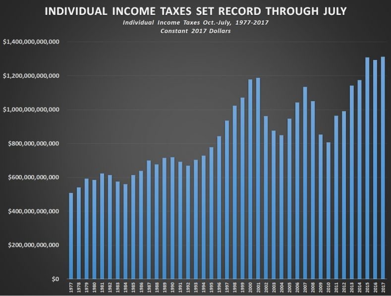 income taxes USA july 2017