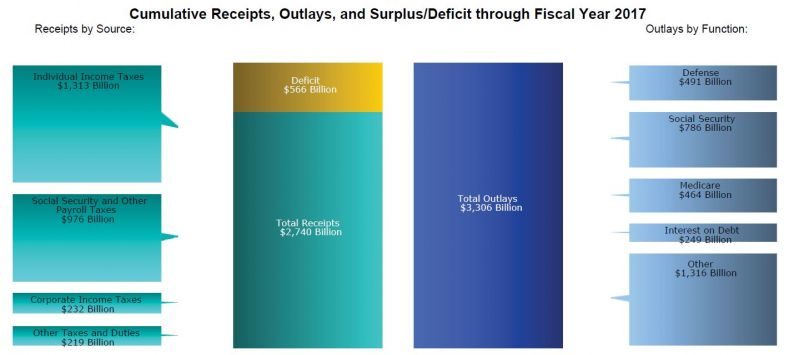 Click to enlarge July 2017 US govt receipts outlays